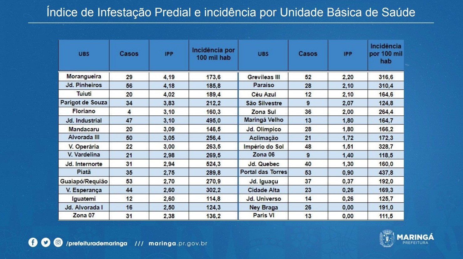 As unidades básicas de saúde Morangueira, Pinheiros e Tuiuti estão com índice de infestação de 4,19%, considerado alto pela OMS. | Reprodução/Prefeitura de Maringá