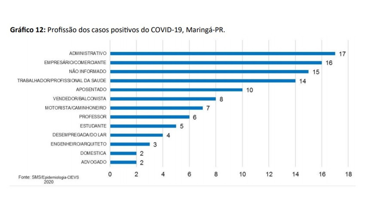 Veja a profissão dos infectados por Covid-19 em Maringá - Fonte: Secretaria de Saúde de Maringá