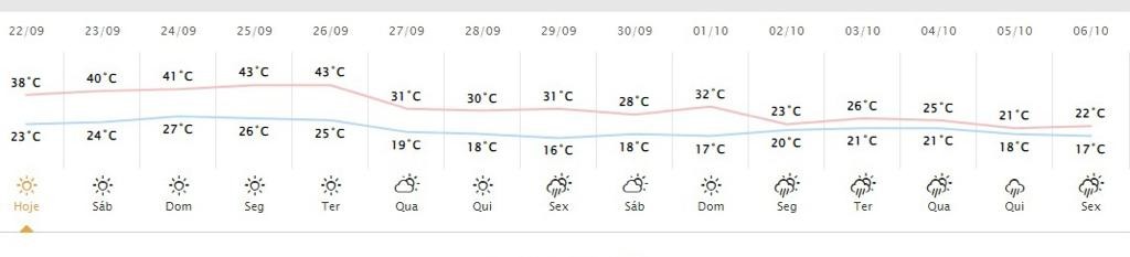 Previsão para os próximos dias em Maringá (Fonte: Simepar)