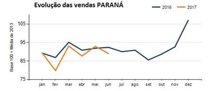 Apesar de queda nas vendas, varejo criou postos de trabalho no primeiro semestre no Paraná