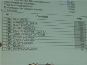 Mais de dez mil pessoas votaram na eleição para escolha dos novos conselheiros tutelares de Maringá