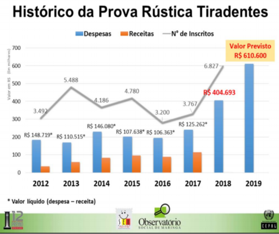 Ausência de inscritos na Prova Tiradentes custou R$ 45 mil em 2018