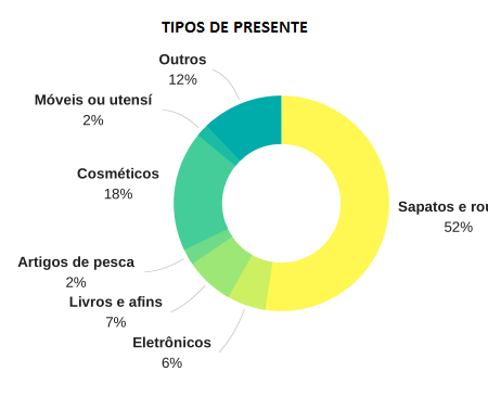 Pesquisa da FecomércioPR  aponta que 69,5% dos consumidores vão comprar presentes