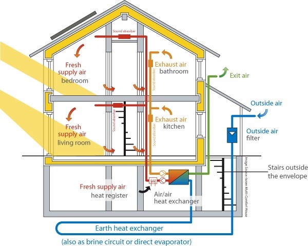 ‘Passivhaus’ é uma construção com consumo zero de energia