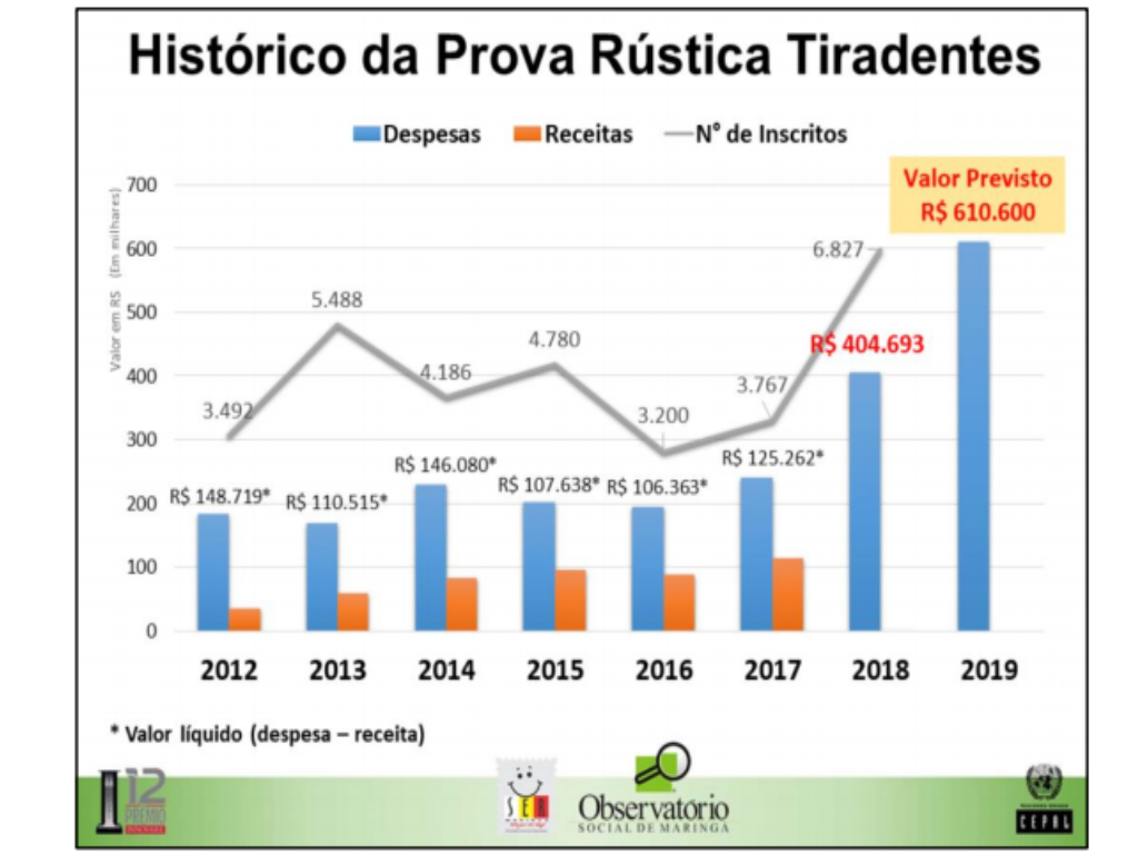 Ausência de inscritos na Prova Tiradentes custou R$ 45 mil em 2018