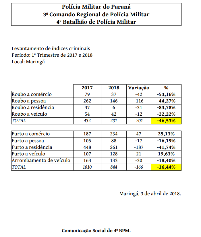 Índices de criminalidade continuam em queda