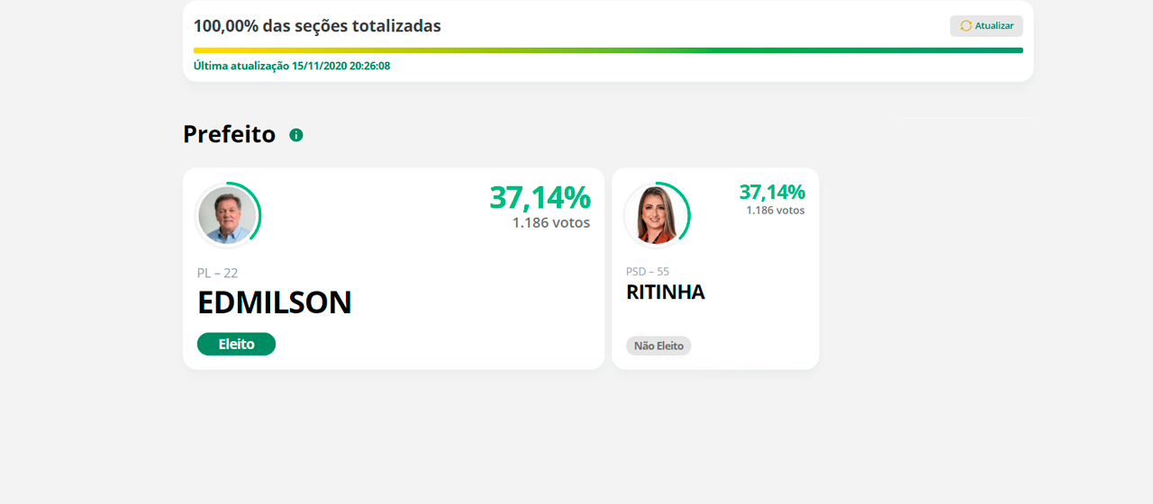 Em Kaloré, dois candidatos à prefeitura obtêm o mesmo número de votos