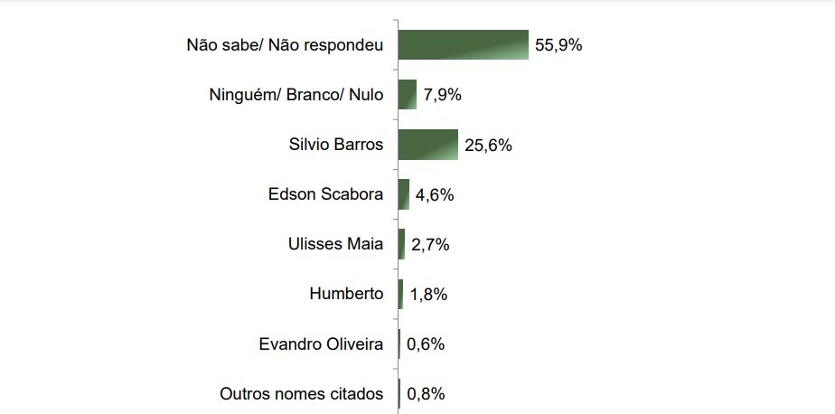 Fonte: Instituto Paraná Pesquisas