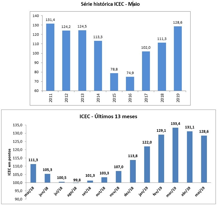 Índice de Confiança do Empresário tem melhor maio desde 2012