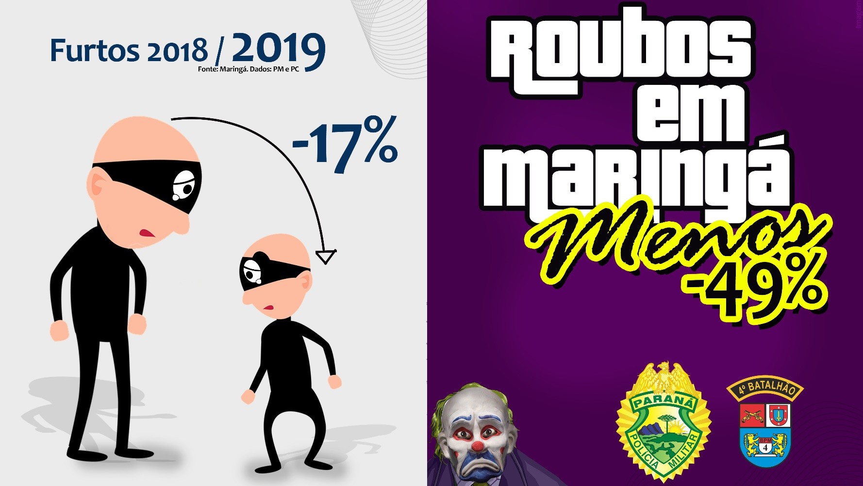 Trabalho conjunto entre as polícias Civil e Militar e Guarda Municipal reduz criminalidade