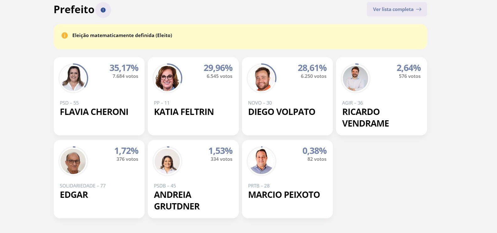 Com 35,17% dos votos válidos, Flavia Cheroni é eleita prefeita de Marialva
