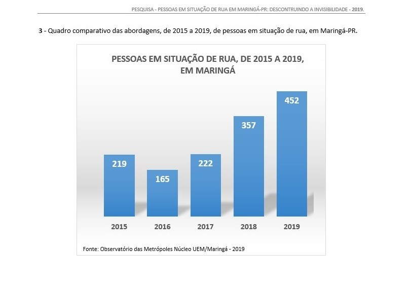 População de rua dobra em Maringá em cinco anos