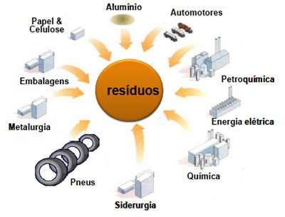 Coprocessamento controla resíduos e impactos no meio ambiente