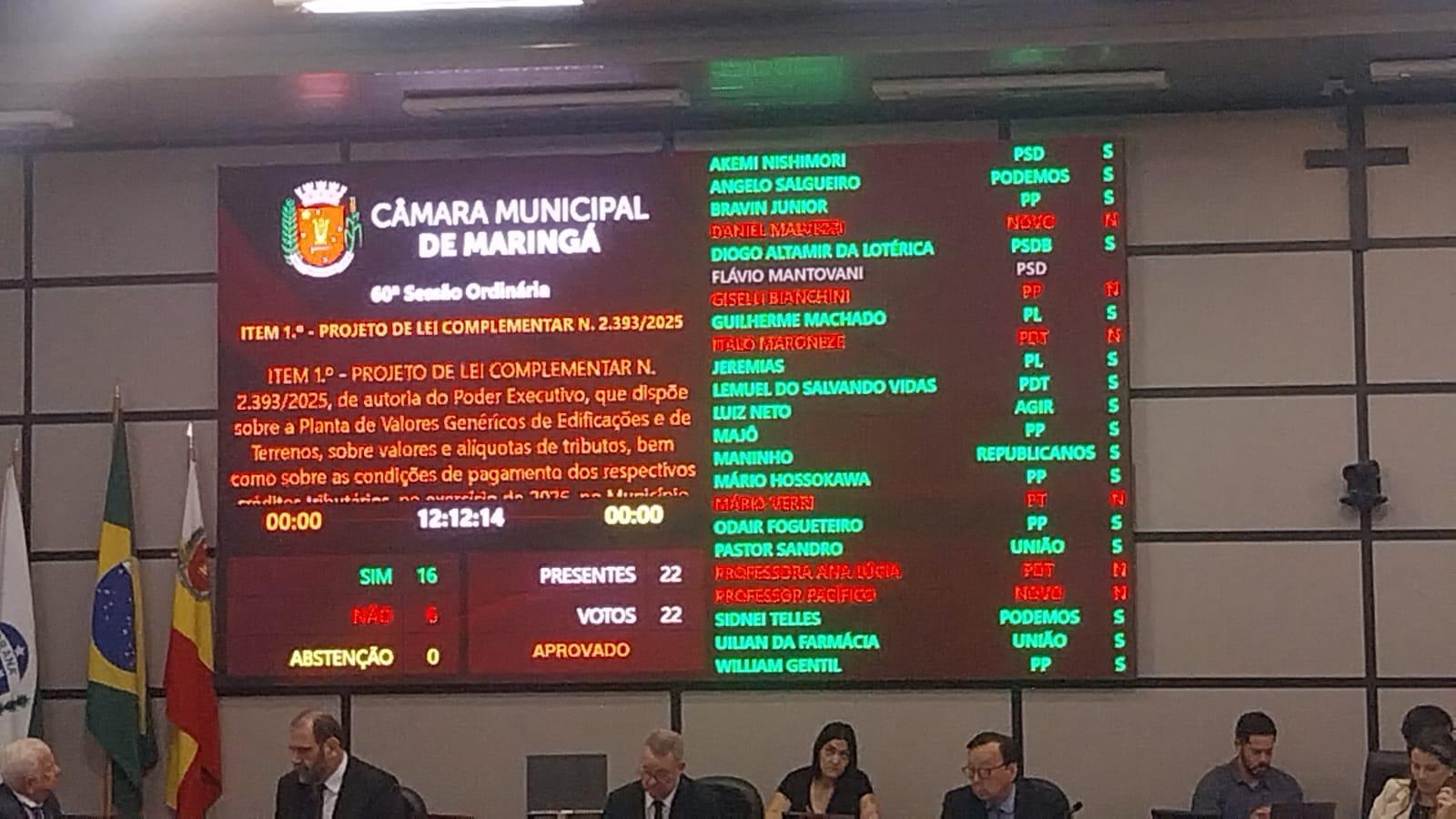 Vereadores aprovam projeto do Executivo que modifica IPTU