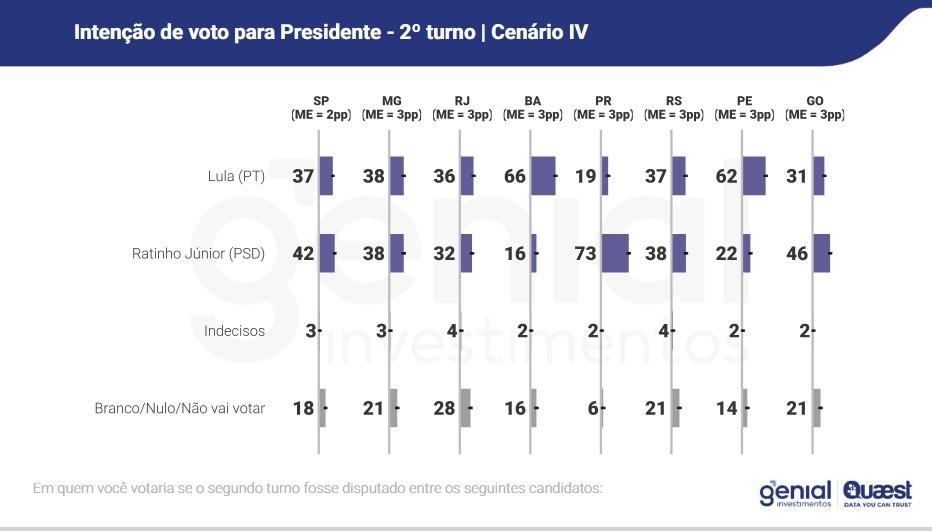 Foto: Reprodução/Quaest