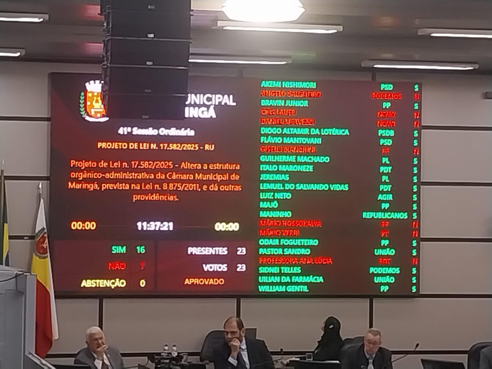 Projeto que aumenta cargos comissionados é aprovado