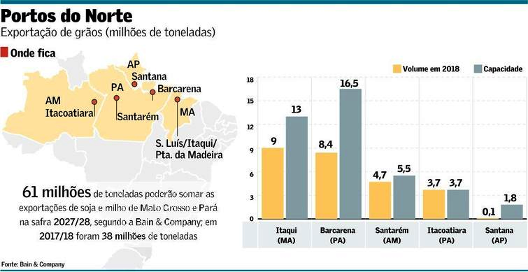 Estudo confirma aumento do escoamento de grãos pelo Norte