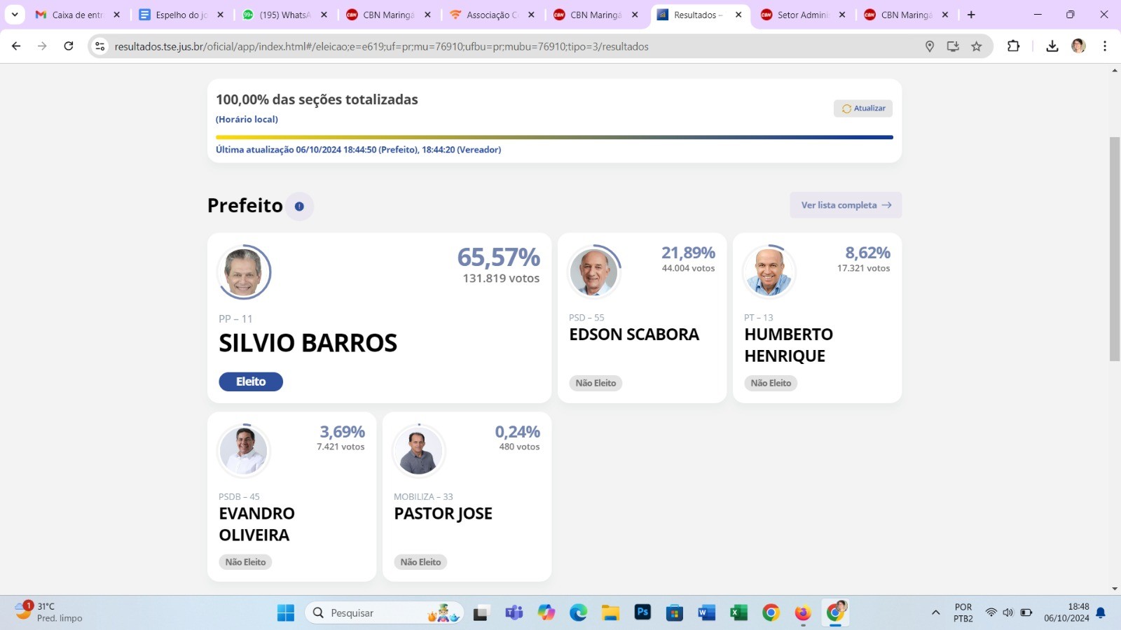 Com 100% dos votos totalizados, Silvio Barros é eleito com 65,57% dos votos