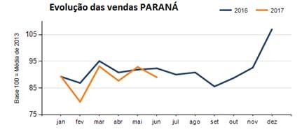 Apesar de queda nas vendas, varejo criou postos de trabalho no primeiro semestre no Paraná