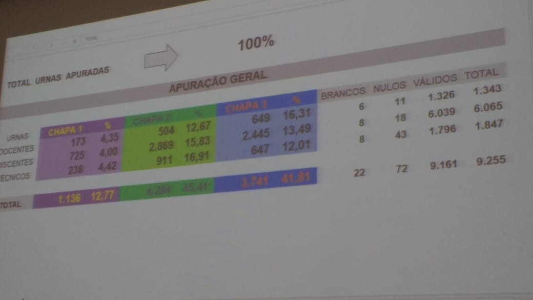 Apuração de votos durou mais de cinco horas