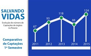 Região de Maringá consegue manter média de 20 doações de órgãos mesmo com queda nacional