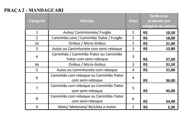 Viapar terá reajuste na tarifa do pedágio de 17,60%
