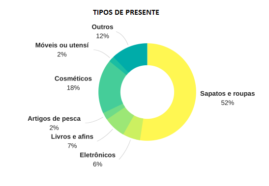 Pesquisa da FecomércioPR  aponta que 69,5% dos consumidores vão comprar presentes