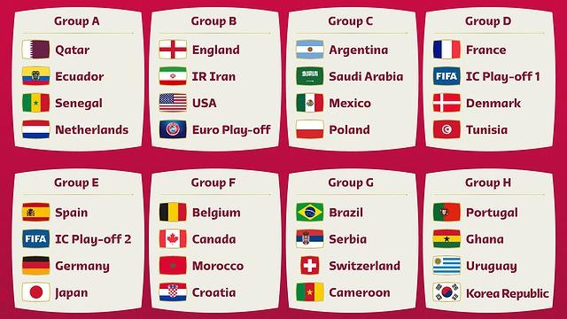 Grupos para a Copa do Mundo de 2022. (Imagem: reprodução/FIFA)