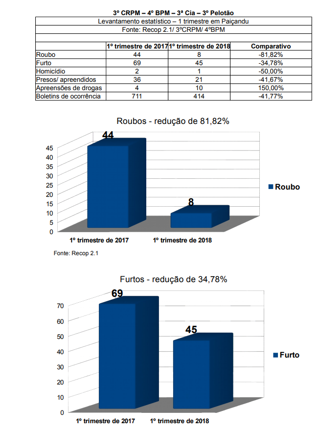 Roubos caem até 80% em Paiçandu