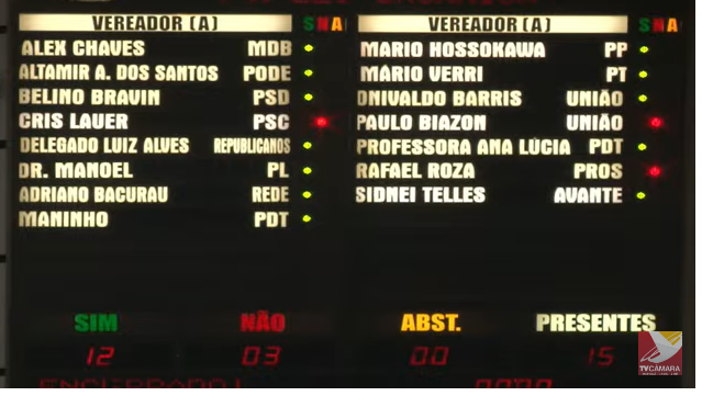 Projeto que aumenta número de vereadores é aprovado com 12 votos em segunda votação