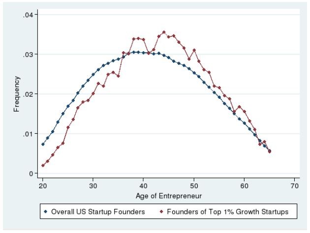 Empreendedores de sucesso são de meia-idade
