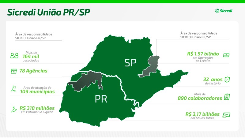Cooperativa de crédito que atende produtores rurais completa 33 anos