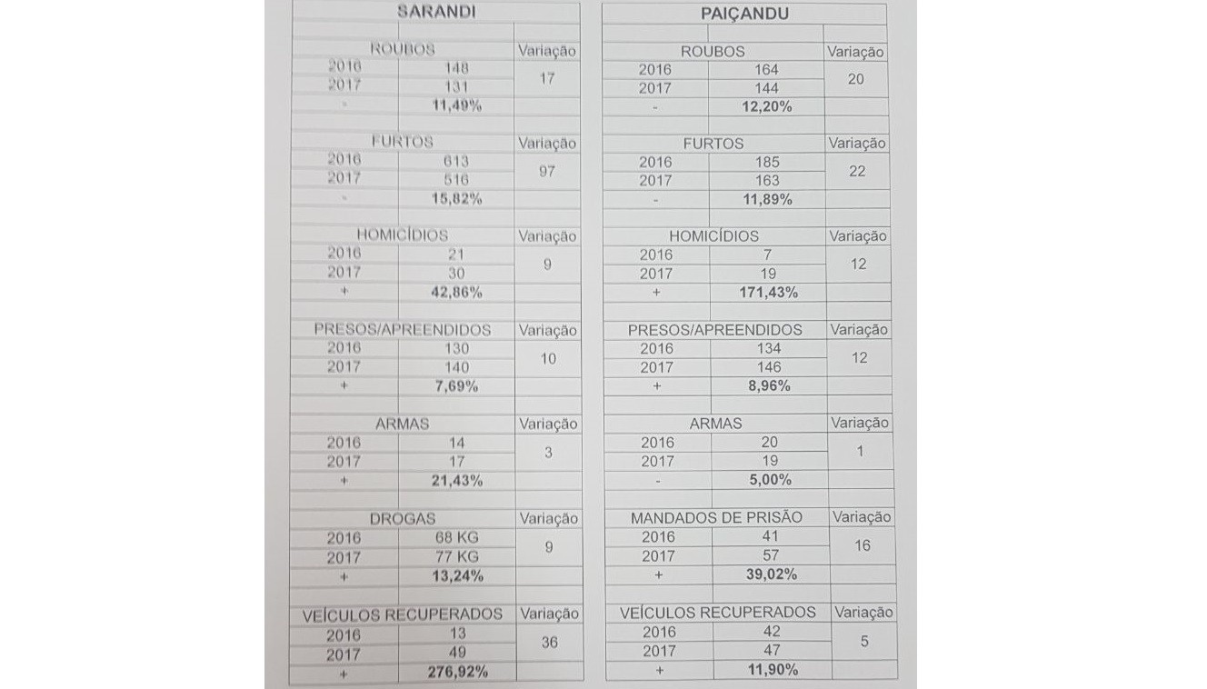 Taxa de homicídios sobe 170% em Paiçandu e 42% em Sarandi