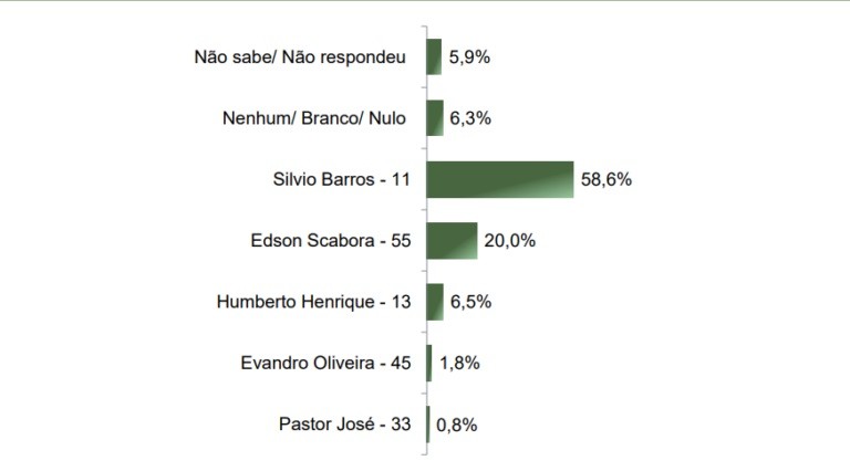 Desempenho dos candidatos na pesquisa estimulada. Foto: Reprodução