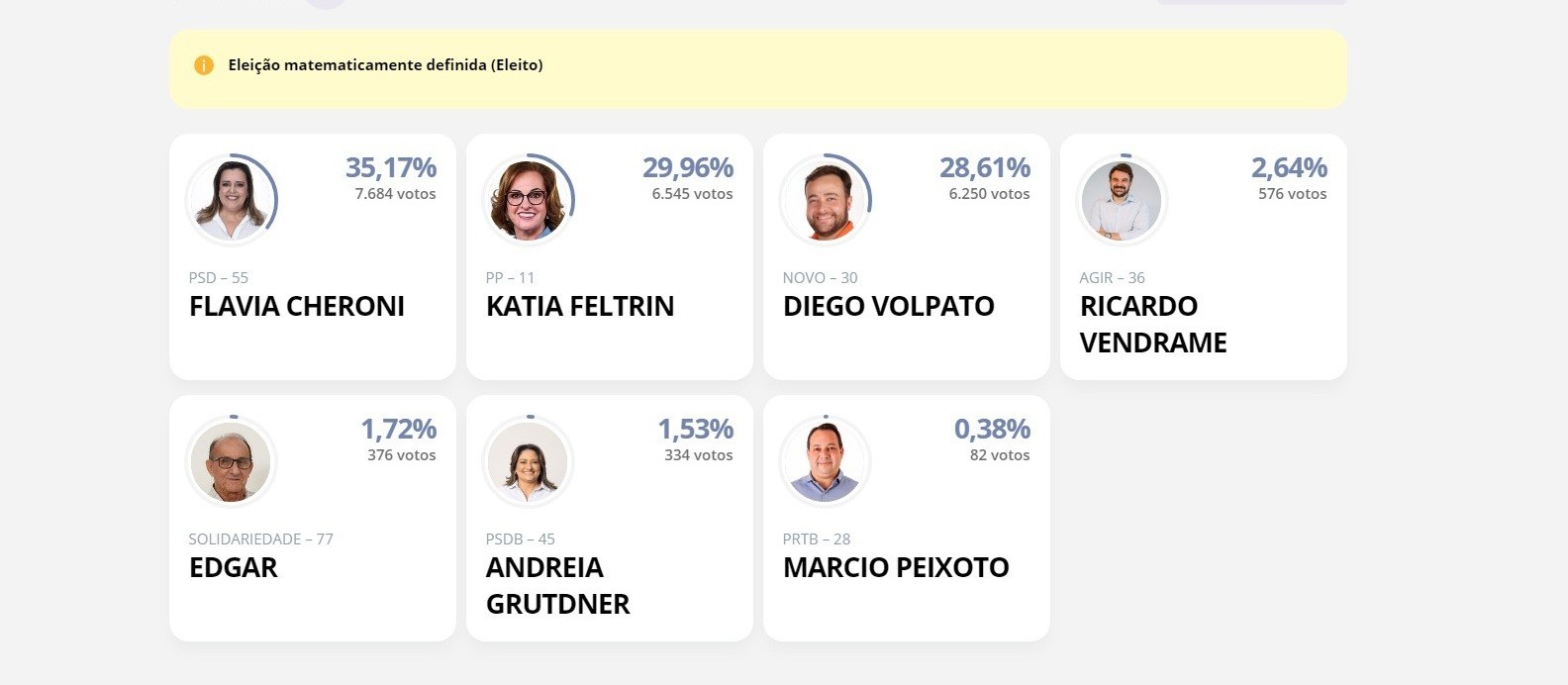 Com 35,17% dos votos válidos, Flavia Cheroni é eleita prefeita de Marialva