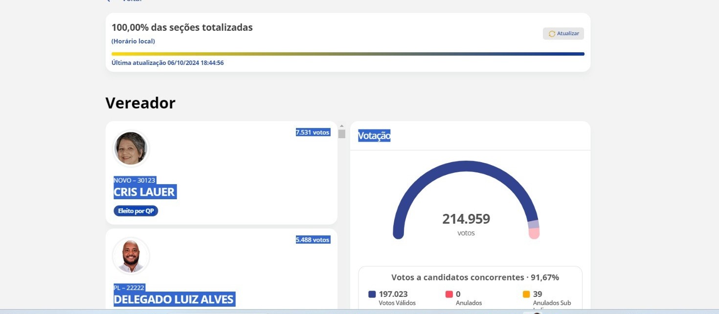 Cris Lauer é reeleita com mais de 7 mil votos em Maringá, confira os eleitos para a Câmara Municipal