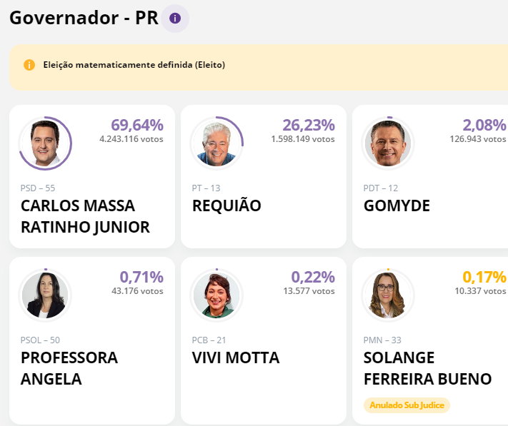 Ratinho Junior é reeleito no 1º turno com quase 70% dos votos válidos
