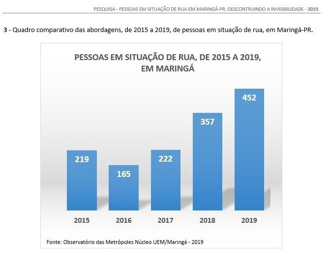 População de rua dobra em Maringá em cinco anos