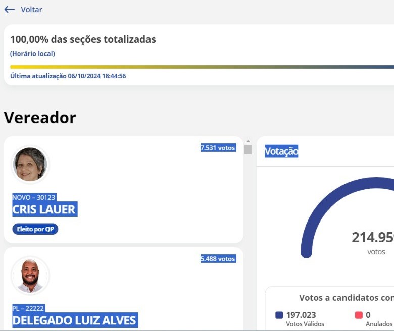 Cris Lauer é reeleita com mais de 7 mil votos em Maringá, confira os eleitos para a Câmara Municipal