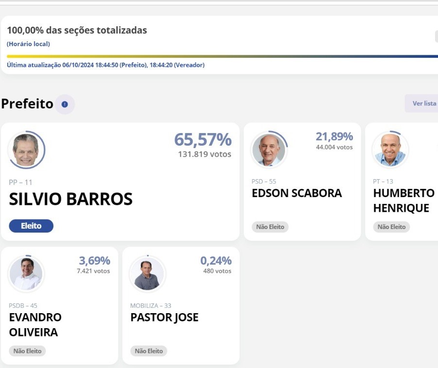 Com 100% dos votos totalizados, Silvio Barros é eleito com 65,57% dos votos 