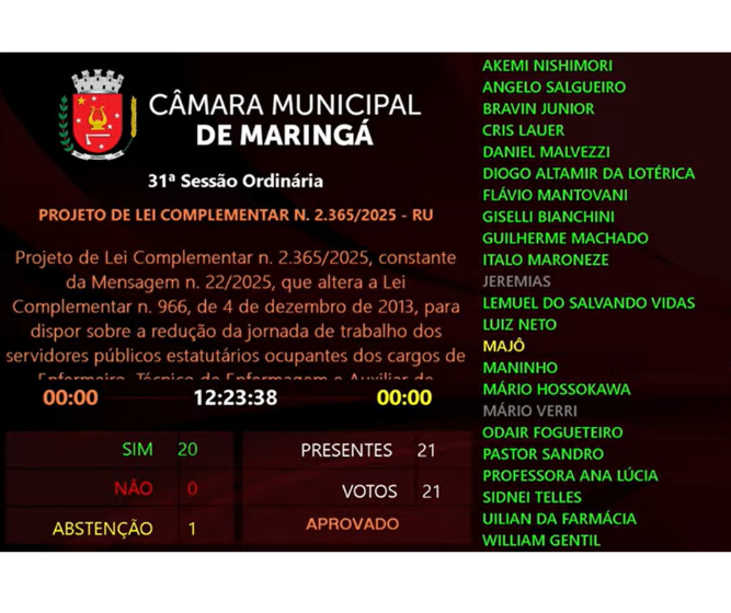 Projeto da jornada de 30 horas para enfermagem é aprovado