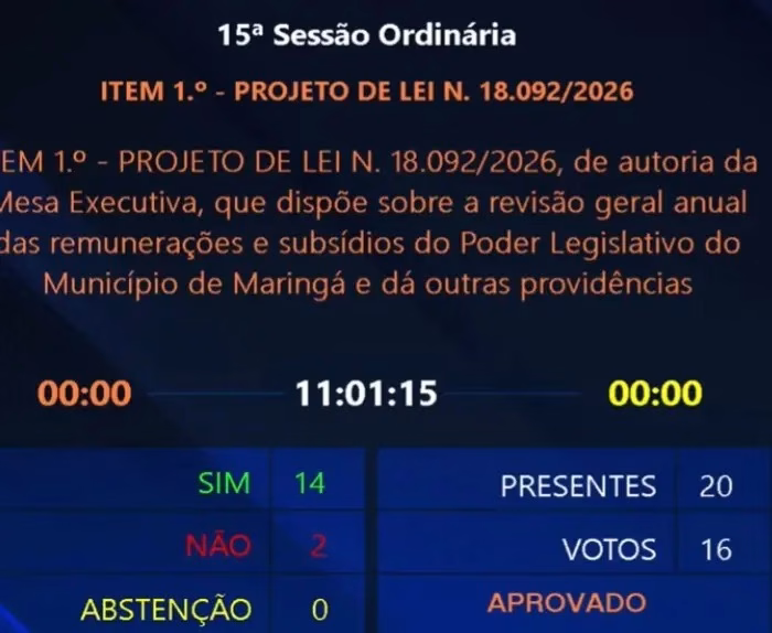 Câmara de Maringá finaliza votação sobre recomposição dos subsídios dos vereadores
