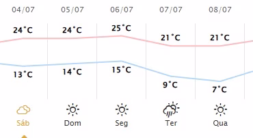 Confira a previsão do tempo para este sábado (4)